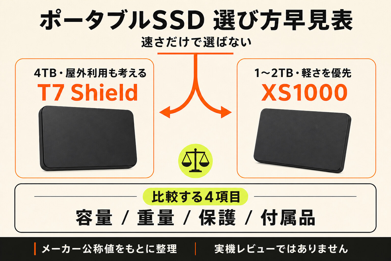 ポータブルSSDを4TB・屋外利用と1〜2TB・軽さの2条件から選ぶ早見表(AI生成の図解)